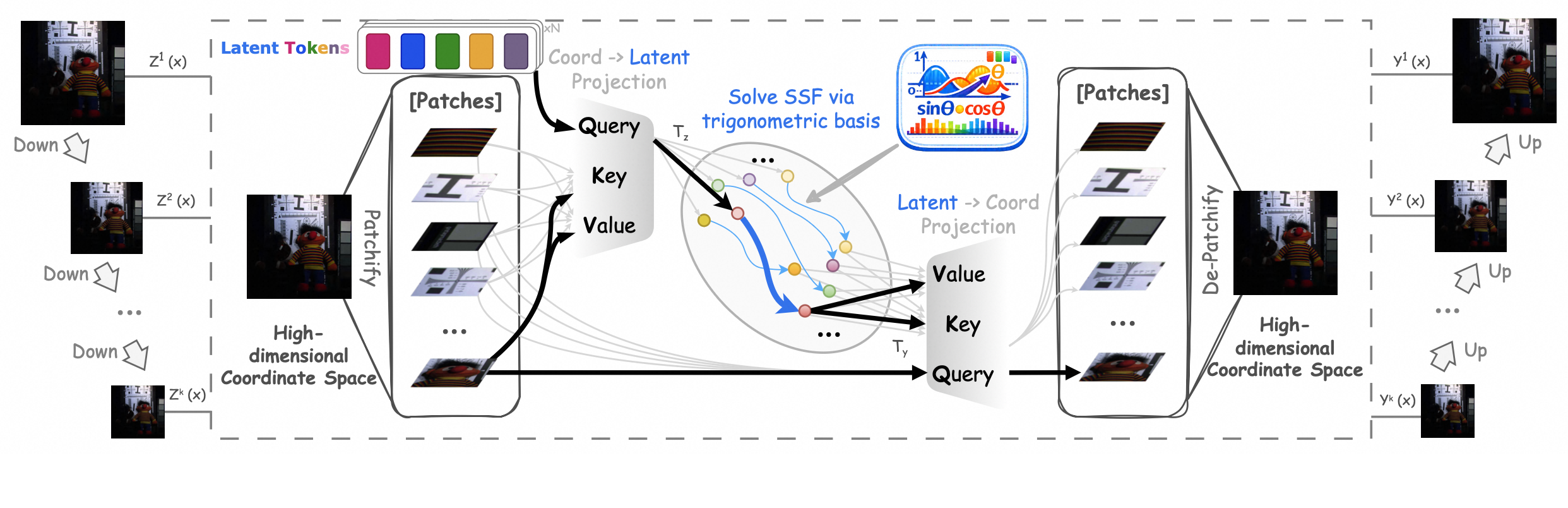 Latent Spectral Operators pipeline