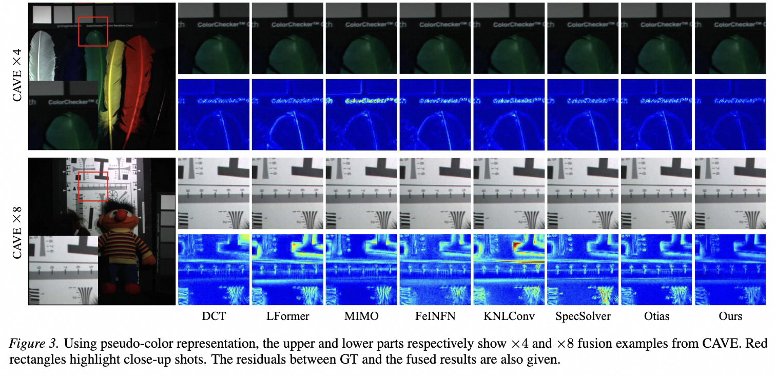 CAVE qualitative results at x4 and x8 with band-wise error maps.