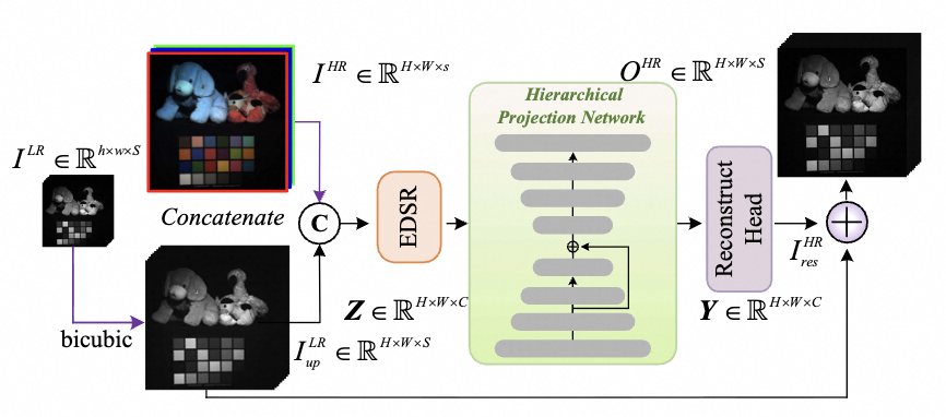 Overall LSO framework: cross-attention projection with spectral prompts feeds a hierarchical patch-based backbone and a trigonometric basis solver.