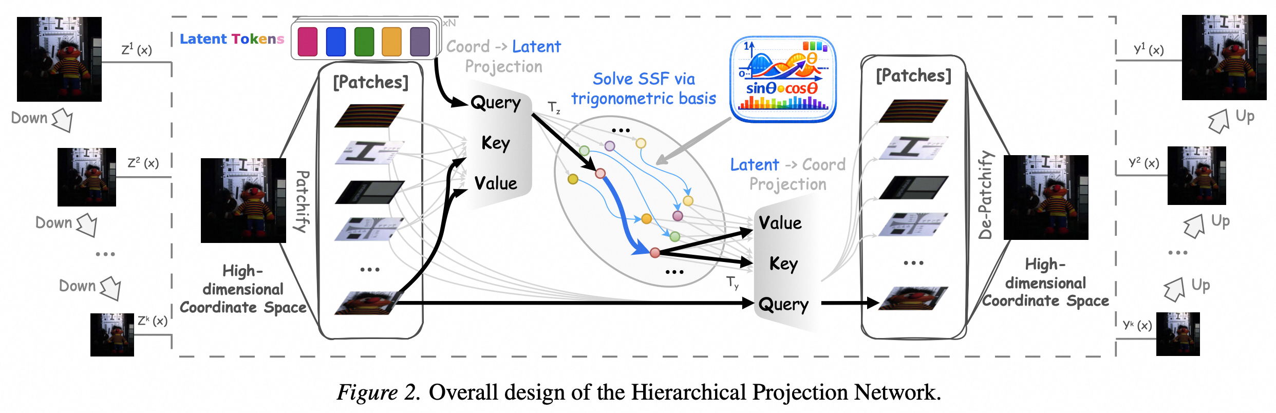 Hierarchical Projection Network: detailed CoordToLatent, Solve, and LatentToCoord blocks.
