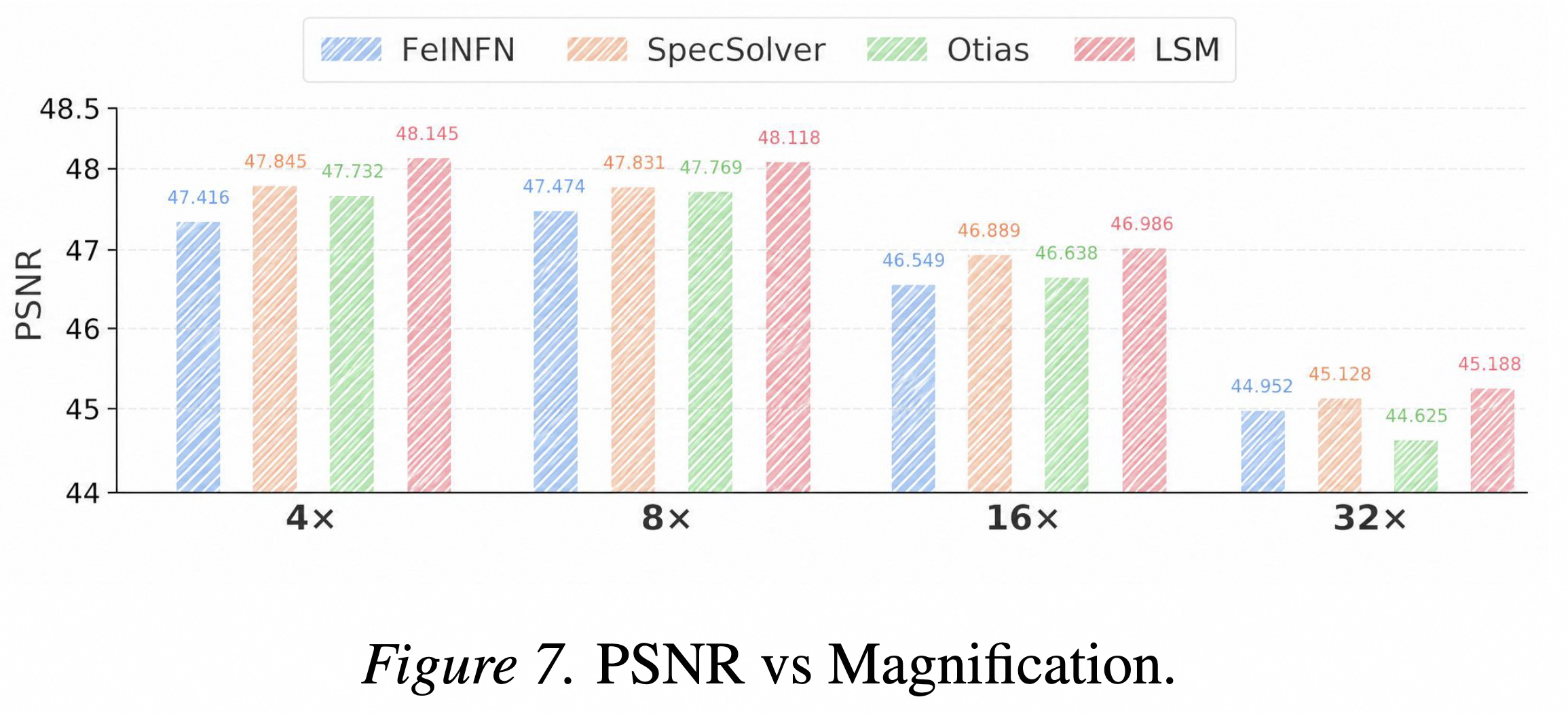 PSNR vs magnification factor for cross-scale generalization.
